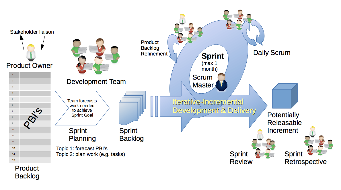 Scrum Framework