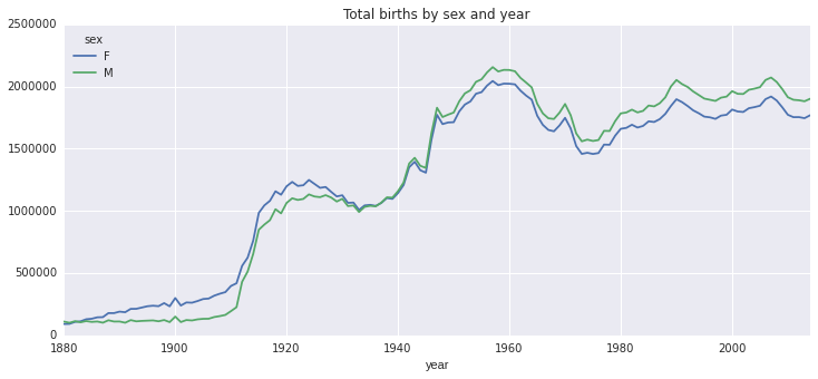 Total births by sex and year