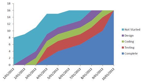 cumulative flow diagram