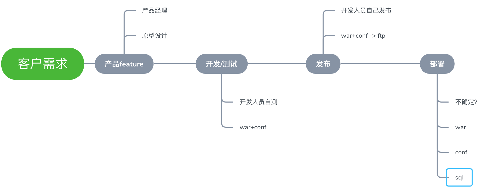 dev process v3