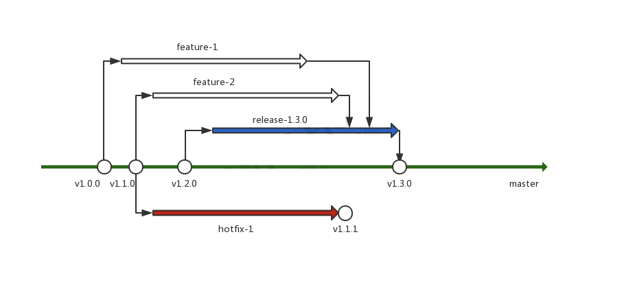 git policy