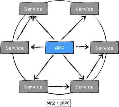 grpc arch