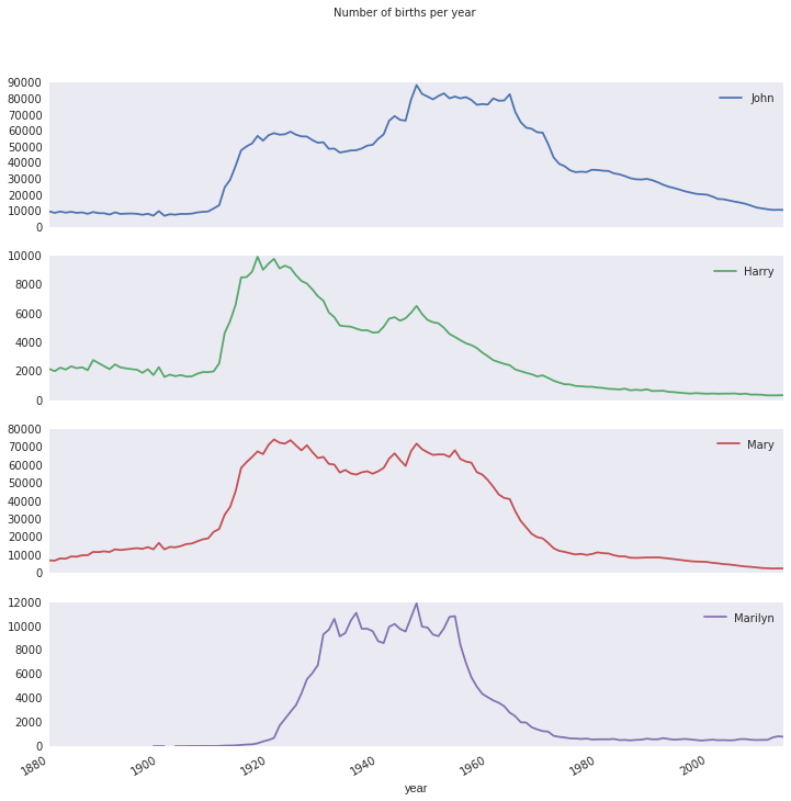 Name births per year